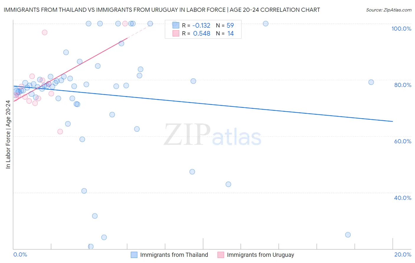 Immigrants from Thailand vs Immigrants from Uruguay In Labor Force | Age 20-24