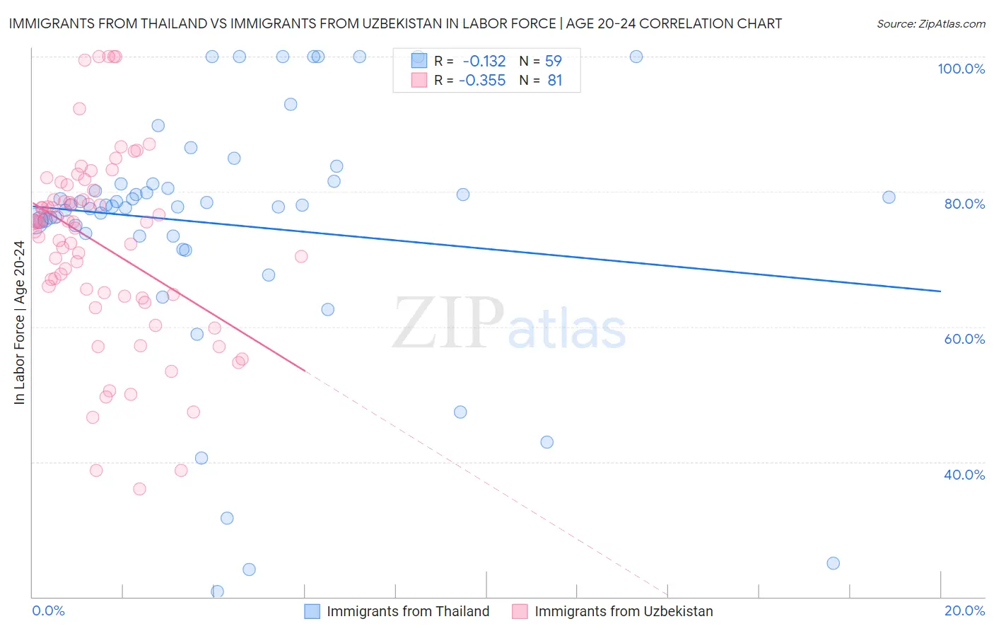 Immigrants from Thailand vs Immigrants from Uzbekistan In Labor Force | Age 20-24
