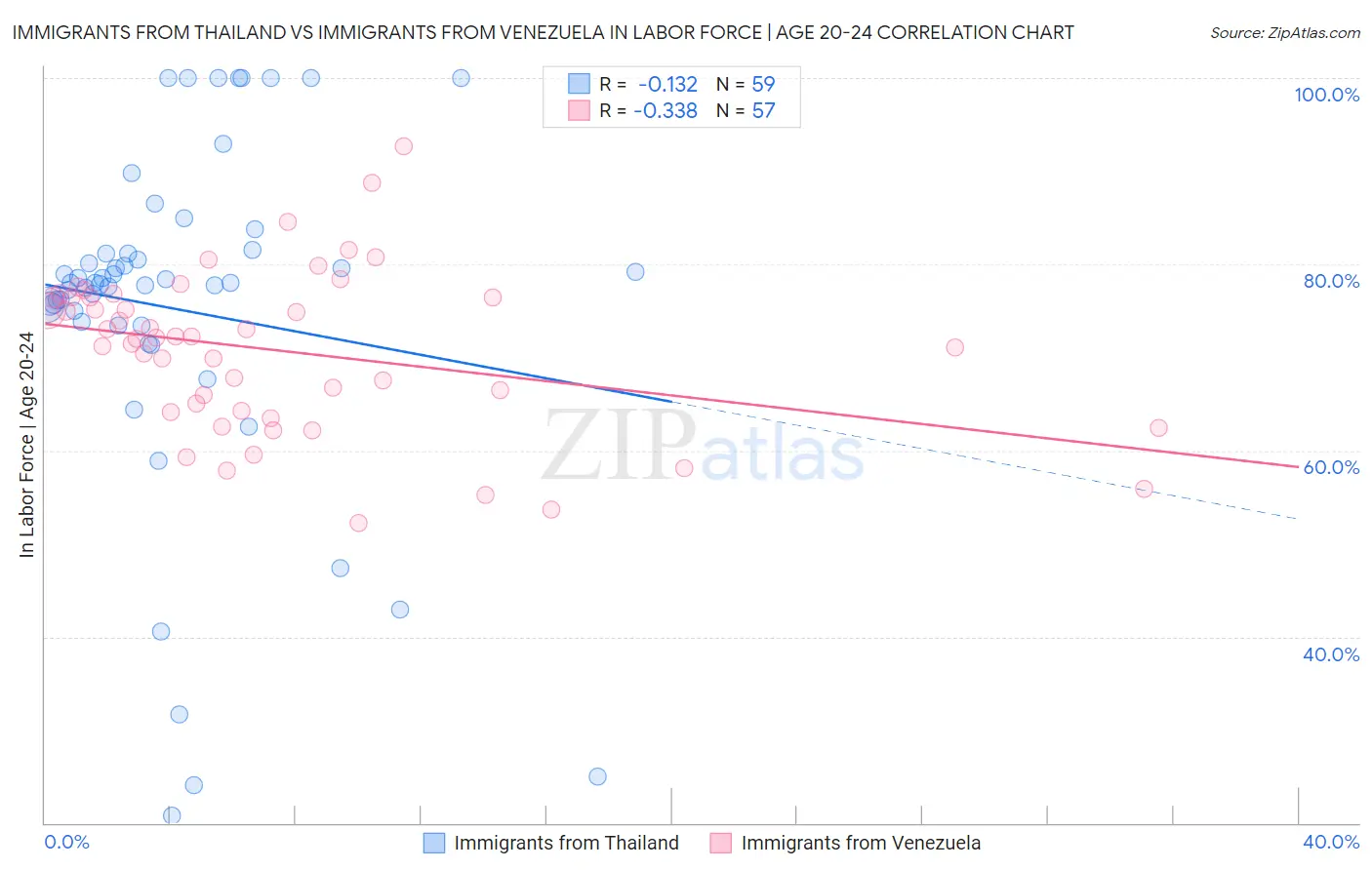 Immigrants from Thailand vs Immigrants from Venezuela In Labor Force | Age 20-24