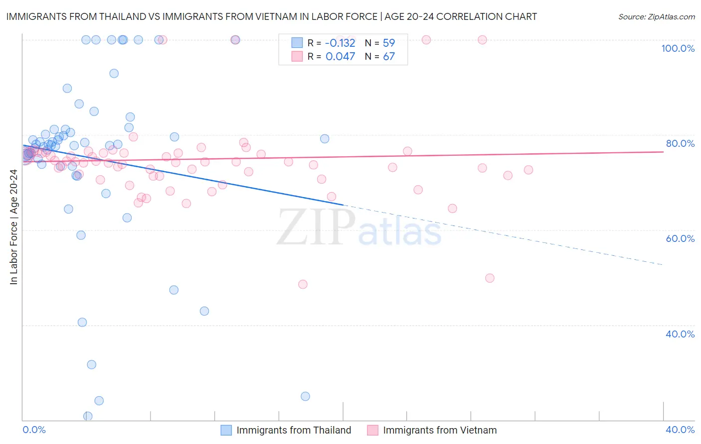 Immigrants from Thailand vs Immigrants from Vietnam In Labor Force | Age 20-24
