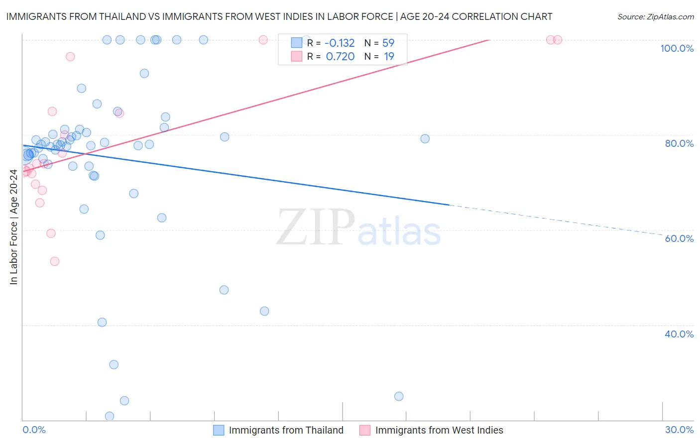 Immigrants from Thailand vs Immigrants from West Indies In Labor Force | Age 20-24