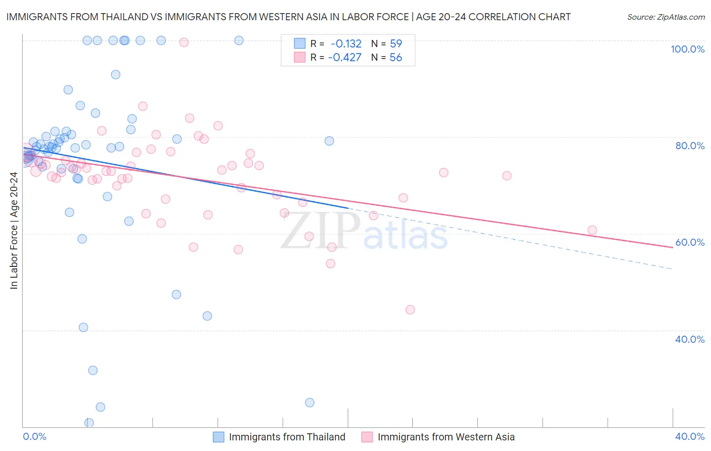 Immigrants from Thailand vs Immigrants from Western Asia In Labor Force | Age 20-24