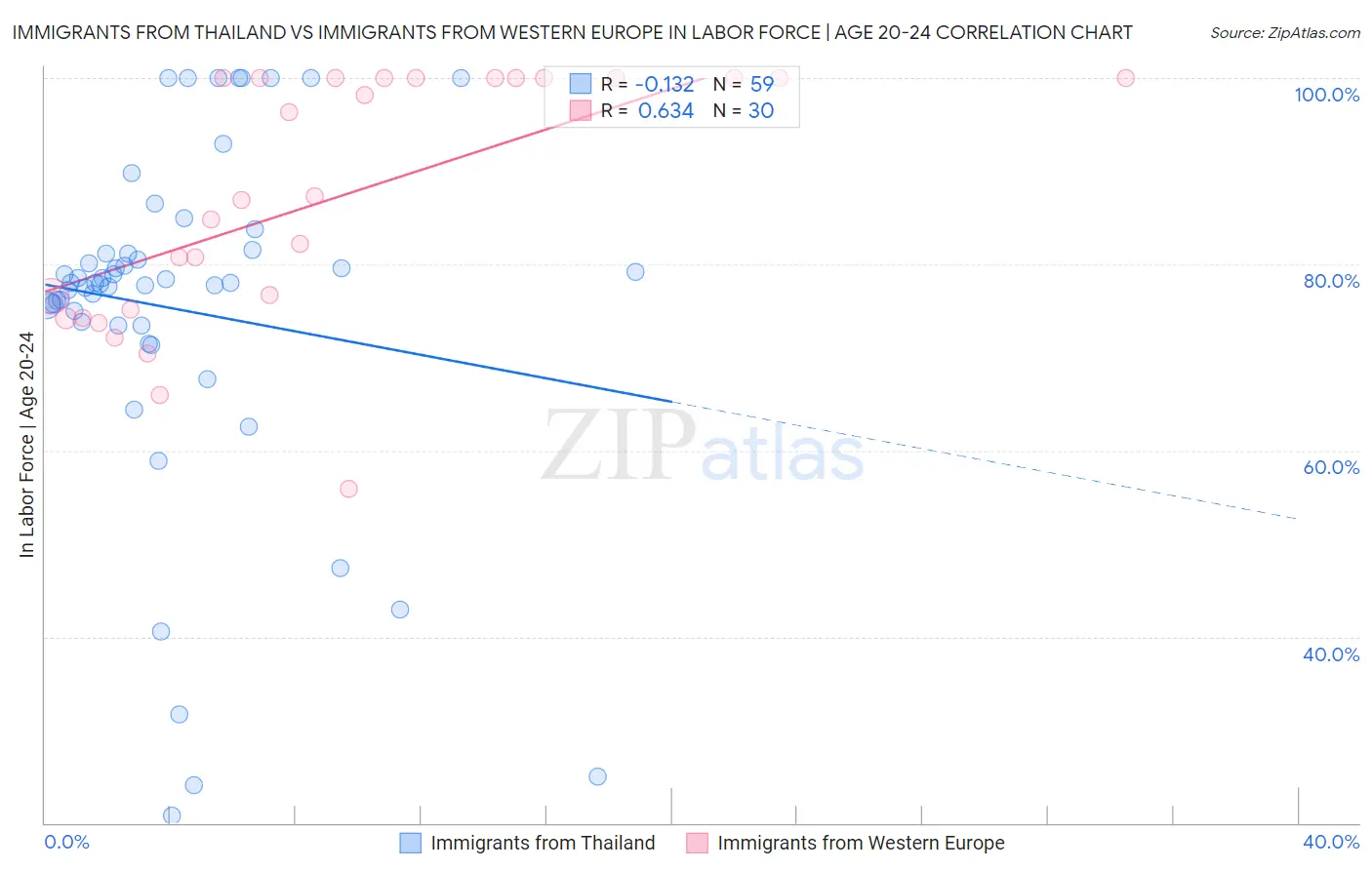 Immigrants from Thailand vs Immigrants from Western Europe In Labor Force | Age 20-24