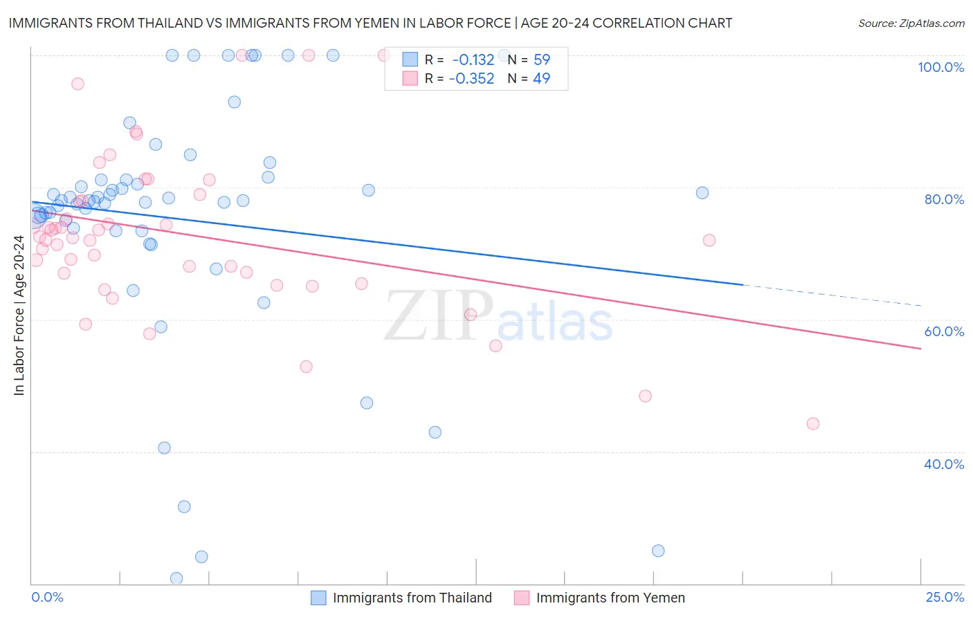 Immigrants from Thailand vs Immigrants from Yemen In Labor Force | Age 20-24