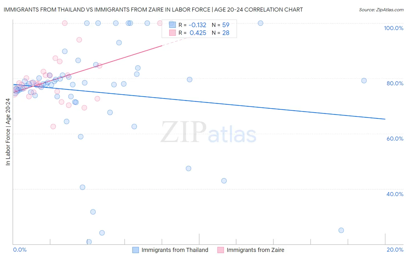 Immigrants from Thailand vs Immigrants from Zaire In Labor Force | Age 20-24