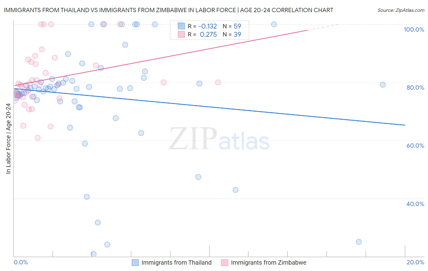 Immigrants from Thailand vs Immigrants from Zimbabwe In Labor Force | Age 20-24