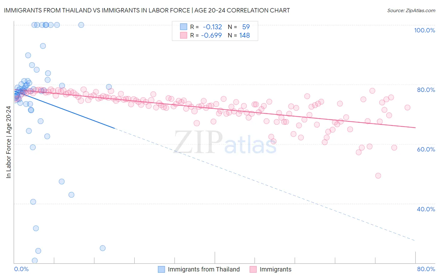 Immigrants from Thailand vs Immigrants In Labor Force | Age 20-24