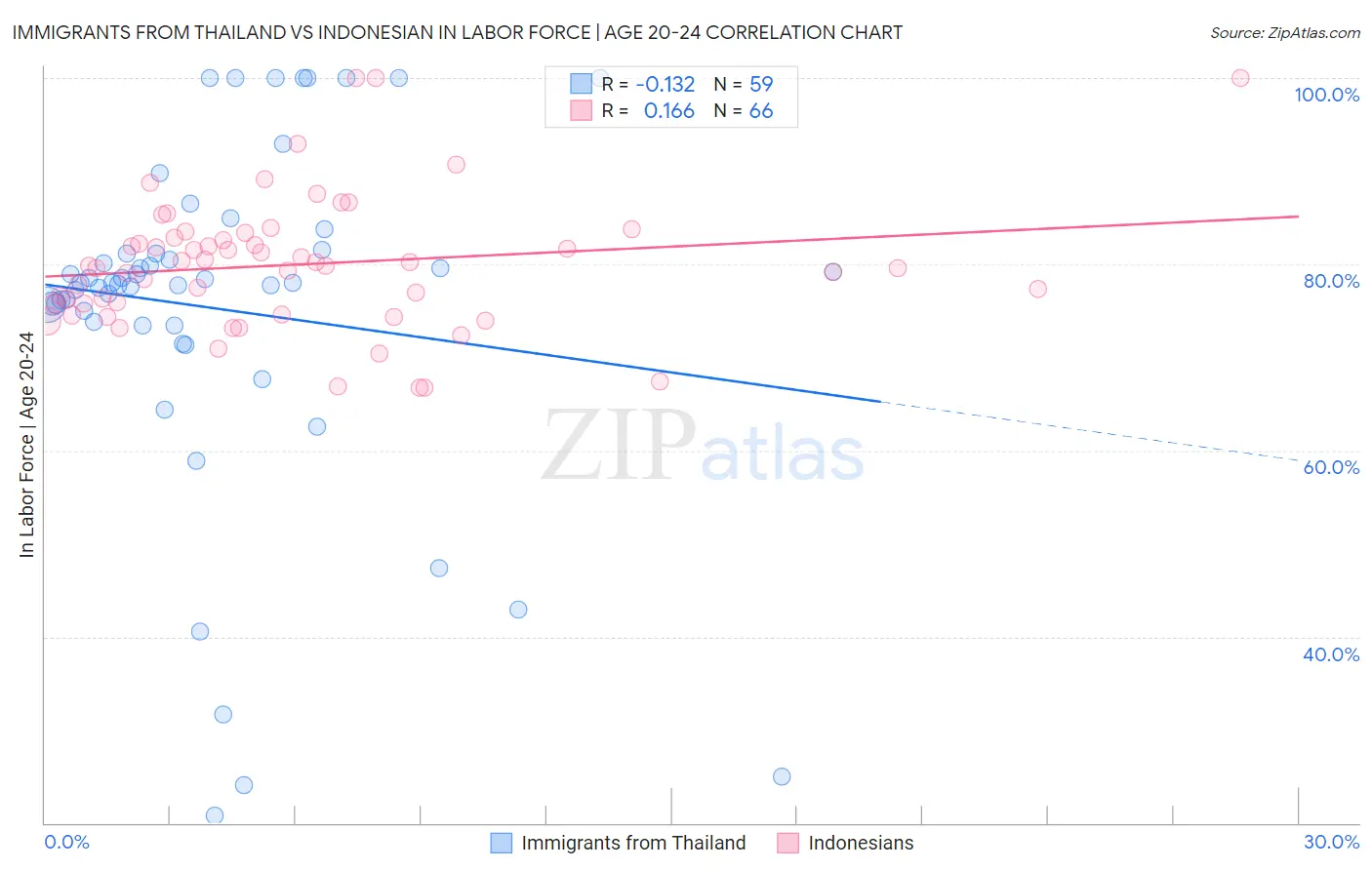 Immigrants from Thailand vs Indonesian In Labor Force | Age 20-24