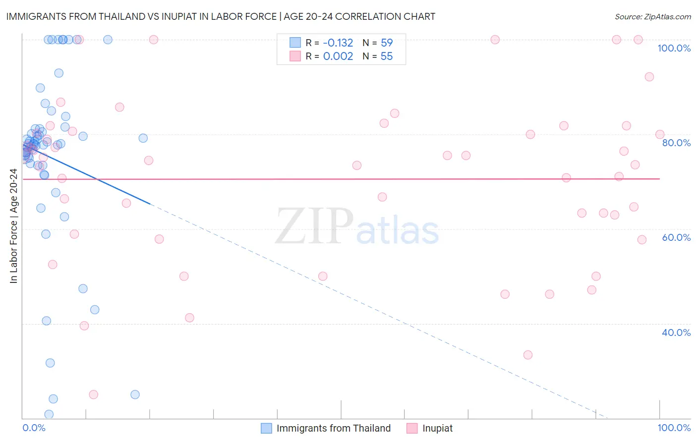 Immigrants from Thailand vs Inupiat In Labor Force | Age 20-24