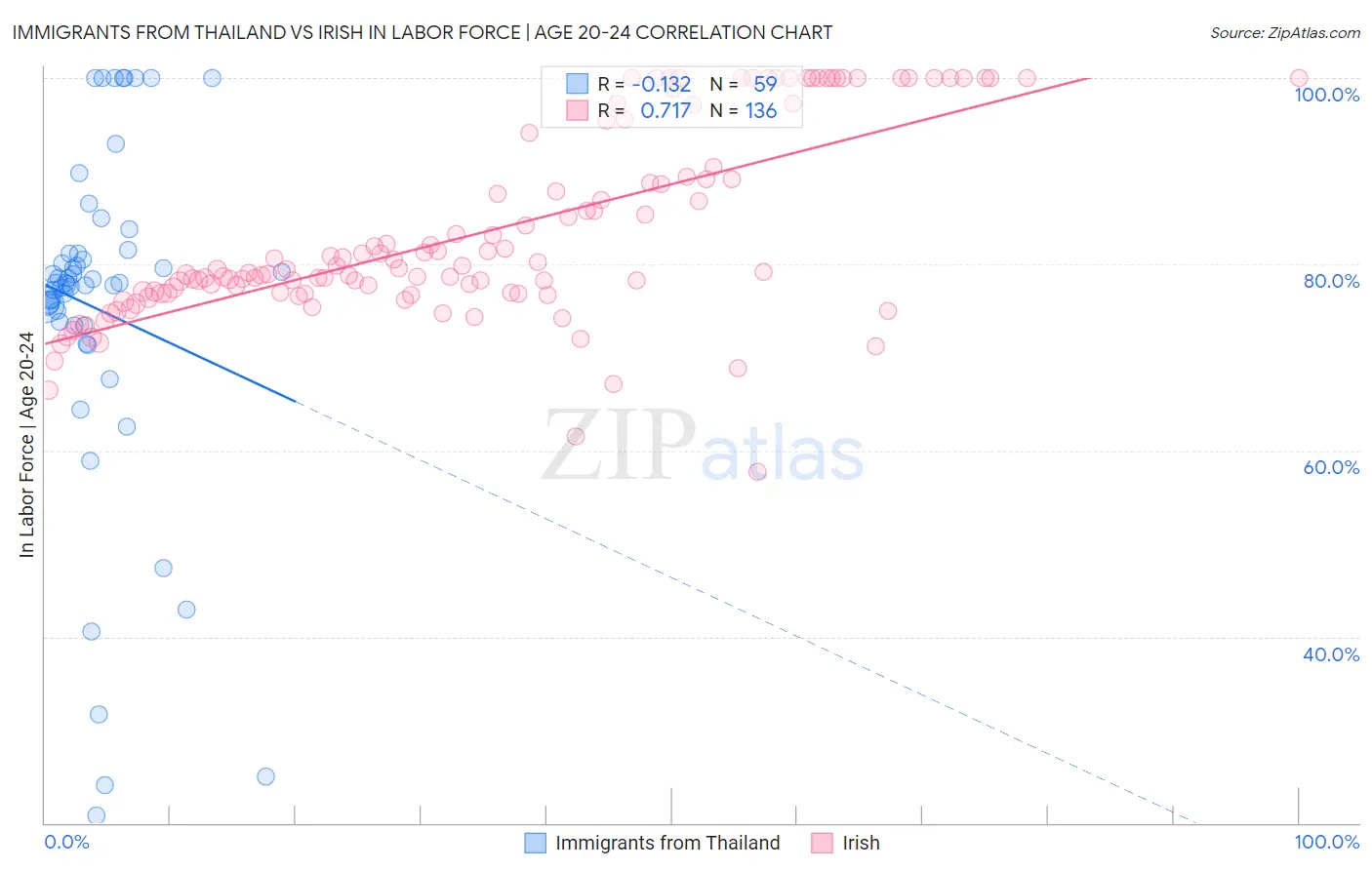 Immigrants from Thailand vs Irish In Labor Force | Age 20-24
