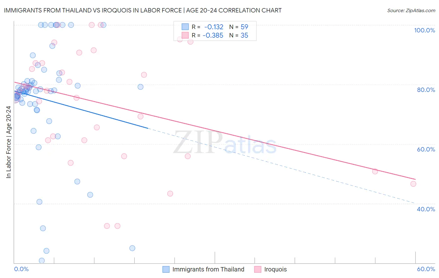 Immigrants from Thailand vs Iroquois In Labor Force | Age 20-24