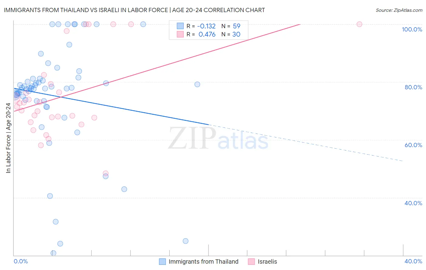 Immigrants from Thailand vs Israeli In Labor Force | Age 20-24