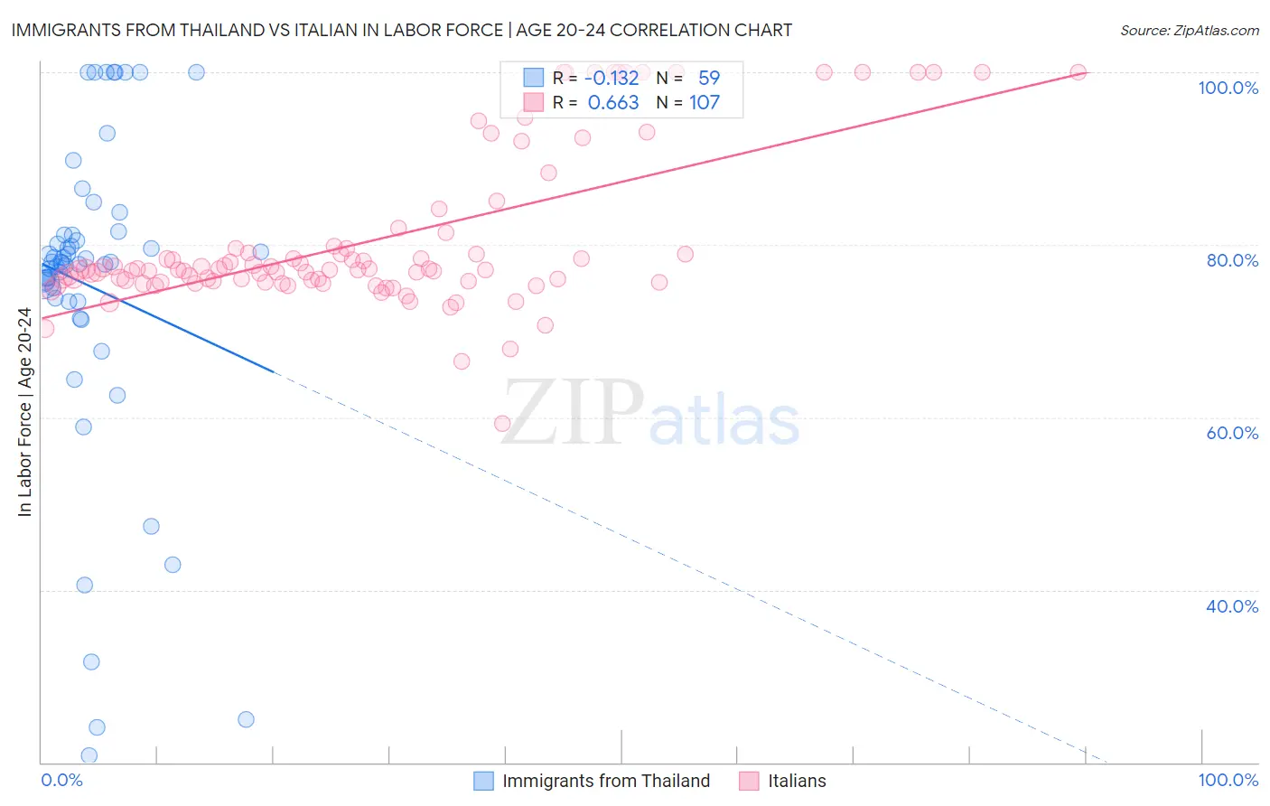 Immigrants from Thailand vs Italian In Labor Force | Age 20-24