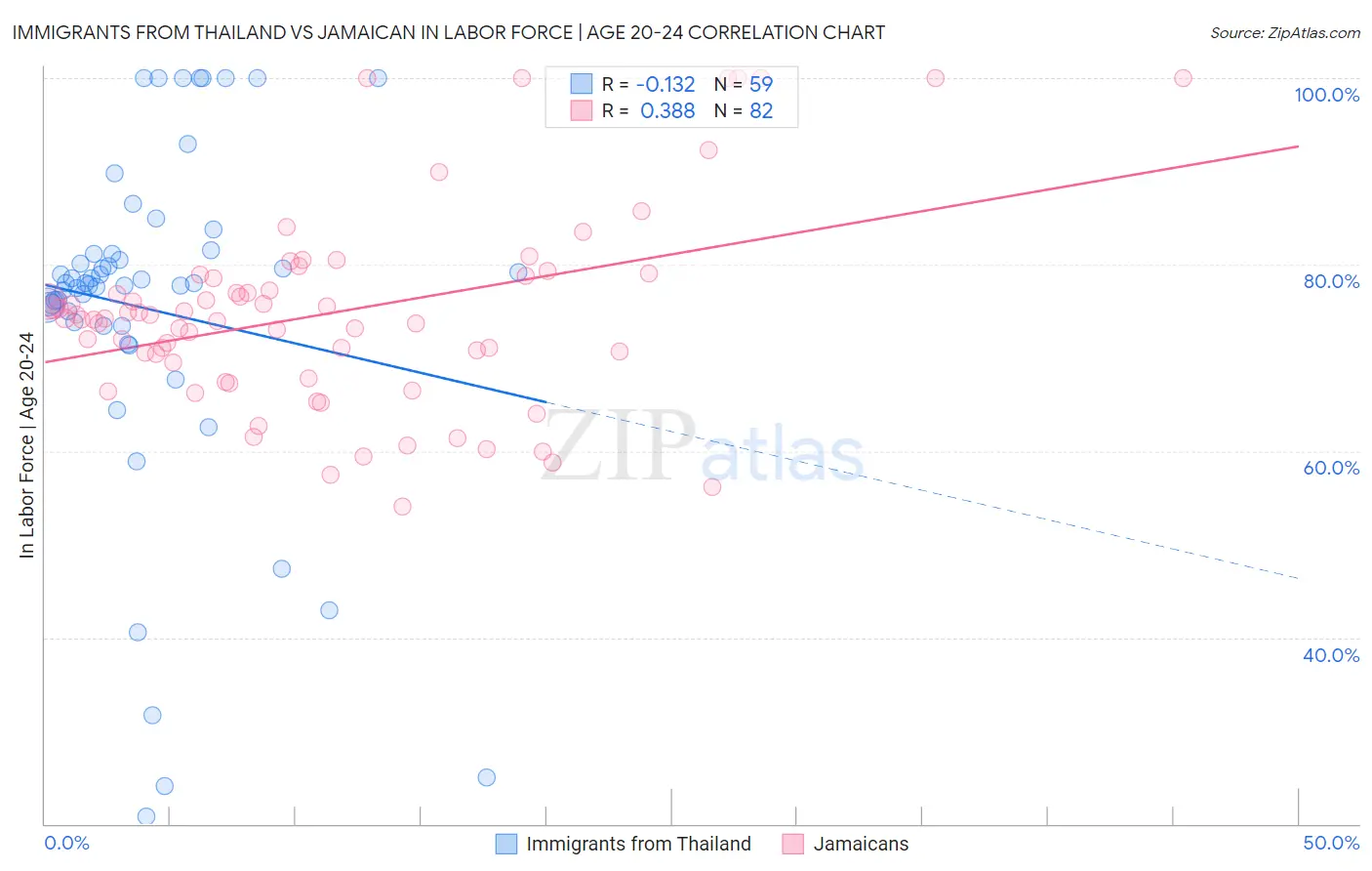 Immigrants from Thailand vs Jamaican In Labor Force | Age 20-24