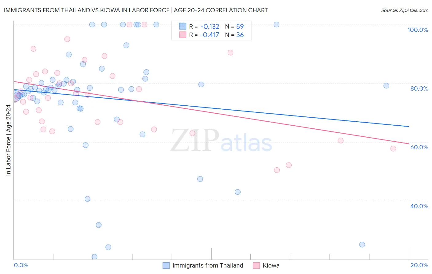 Immigrants from Thailand vs Kiowa In Labor Force | Age 20-24