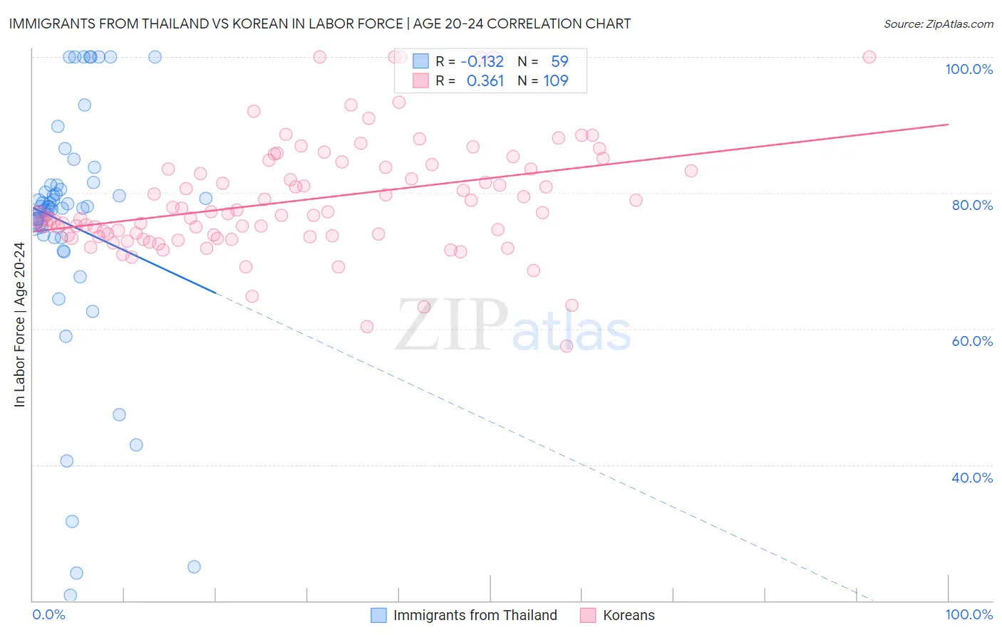 Immigrants from Thailand vs Korean In Labor Force | Age 20-24