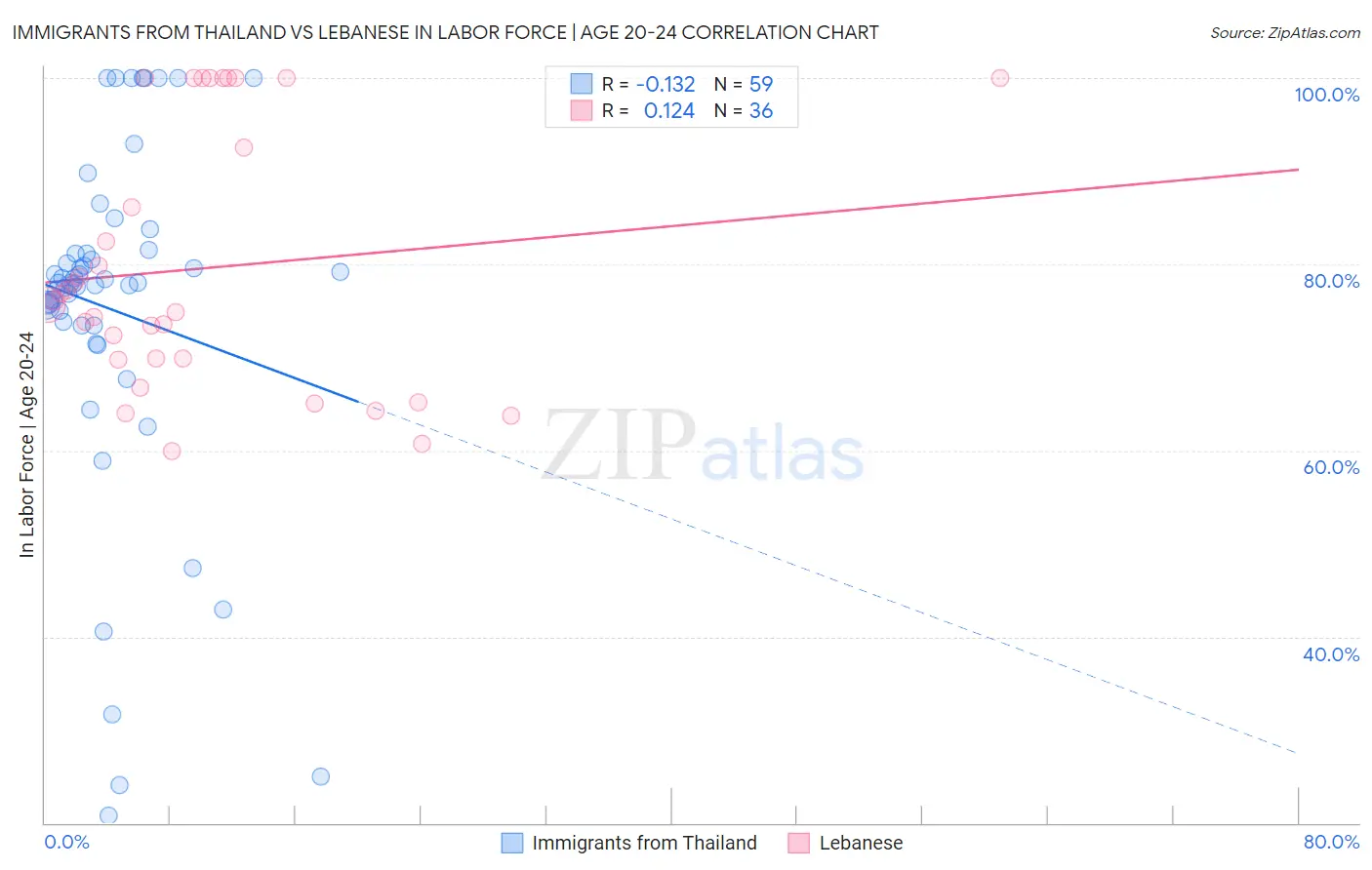 Immigrants from Thailand vs Lebanese In Labor Force | Age 20-24