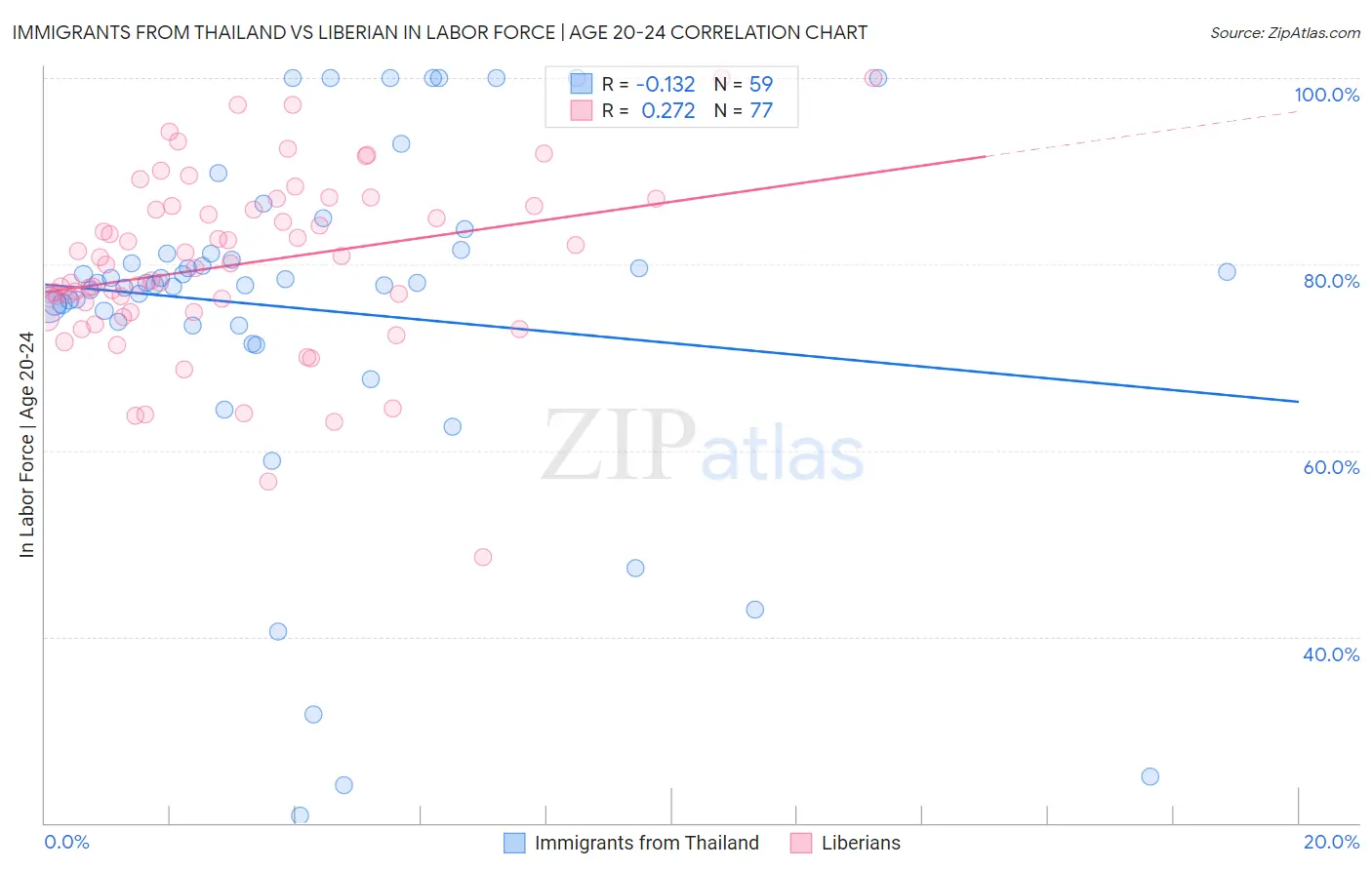 Immigrants from Thailand vs Liberian In Labor Force | Age 20-24