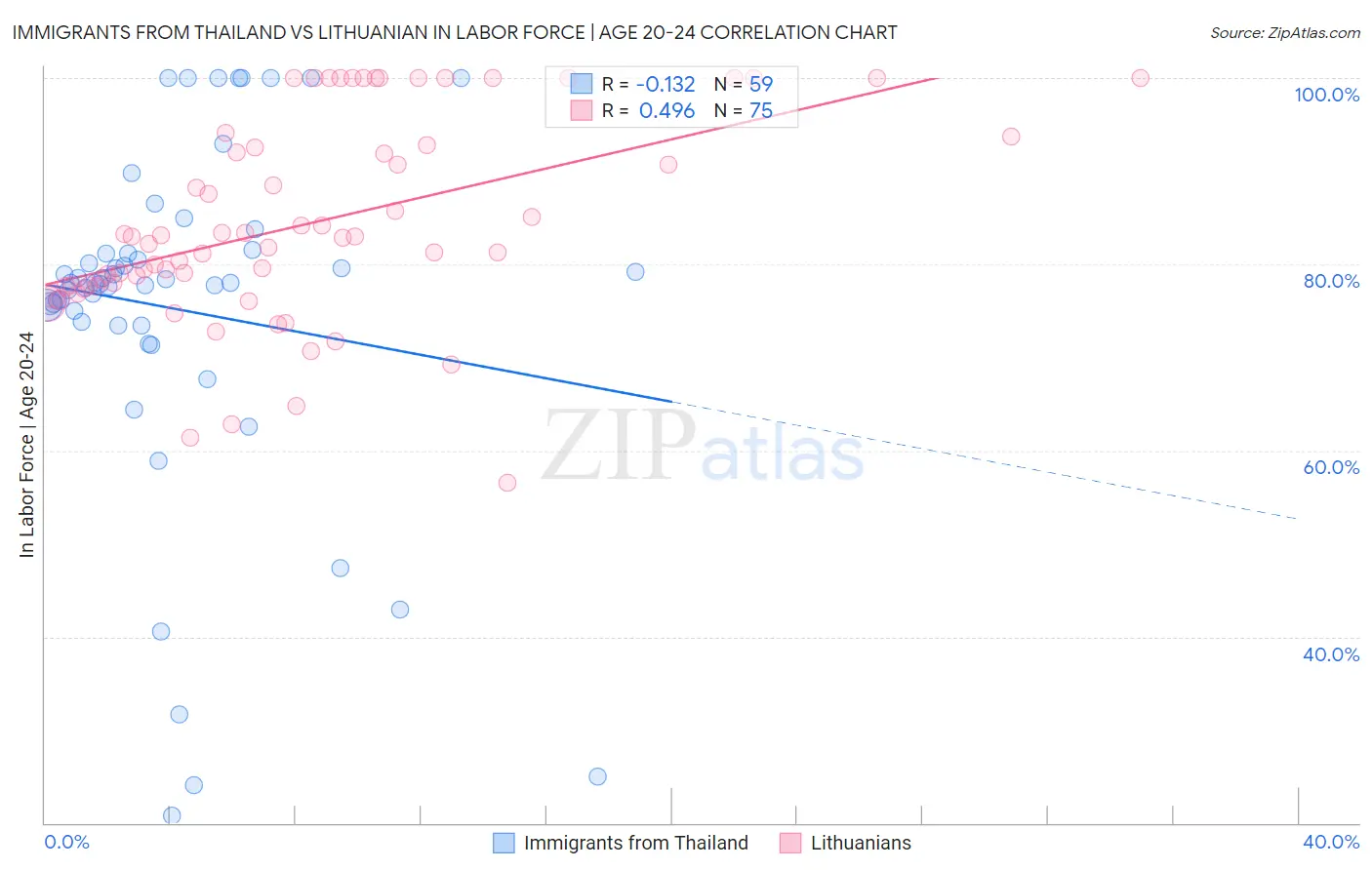 Immigrants from Thailand vs Lithuanian In Labor Force | Age 20-24