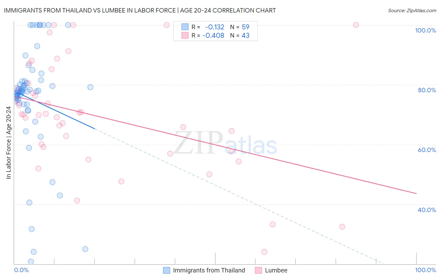 Immigrants from Thailand vs Lumbee In Labor Force | Age 20-24