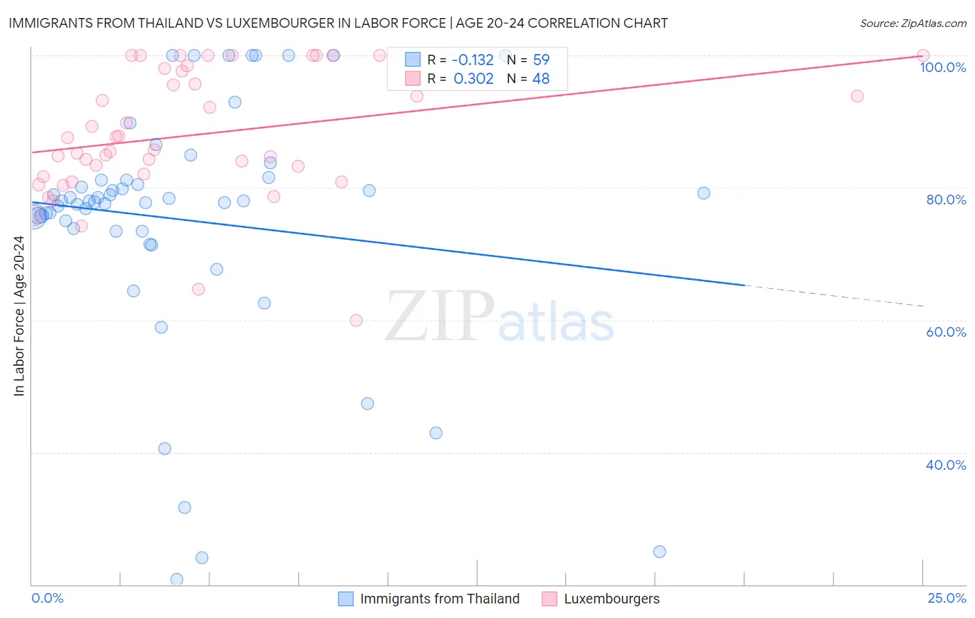 Immigrants from Thailand vs Luxembourger In Labor Force | Age 20-24