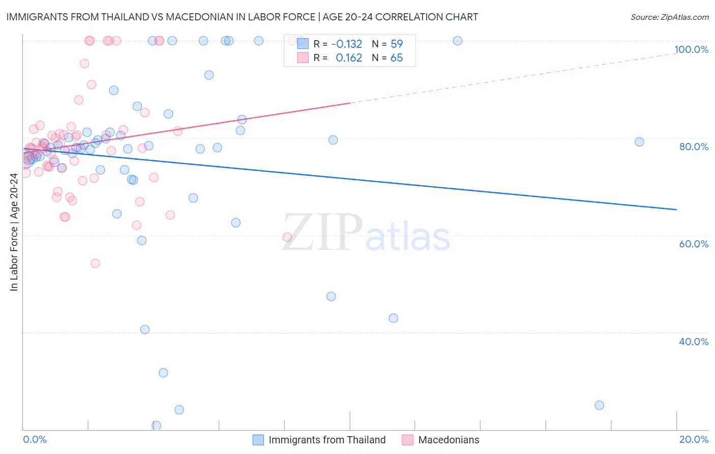 Immigrants from Thailand vs Macedonian In Labor Force | Age 20-24