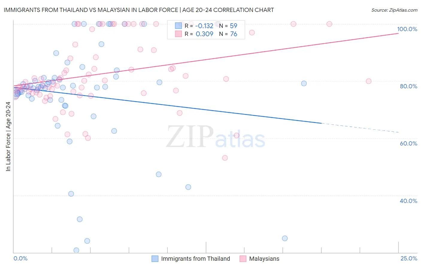 Immigrants from Thailand vs Malaysian In Labor Force | Age 20-24