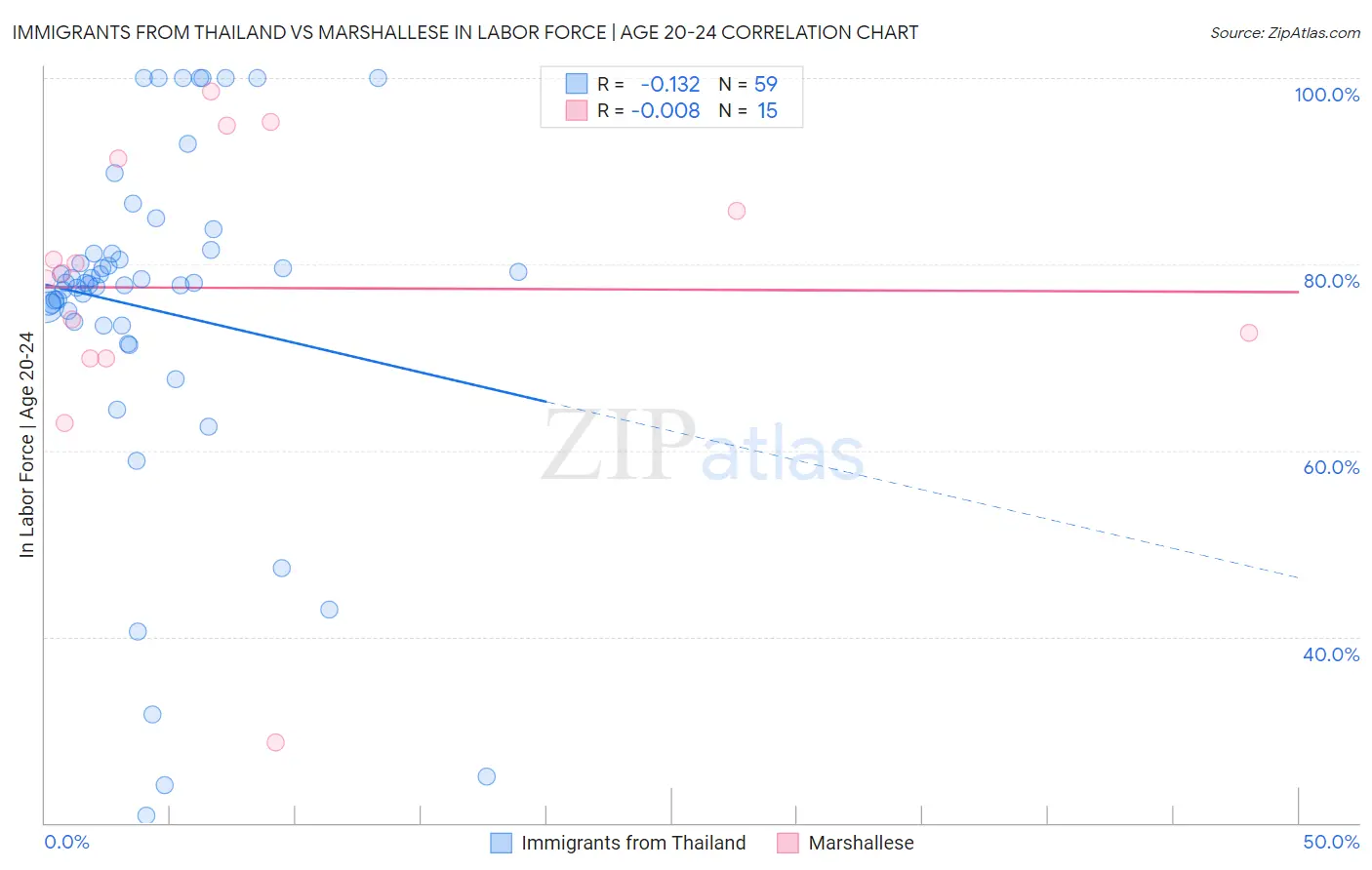 Immigrants from Thailand vs Marshallese In Labor Force | Age 20-24
