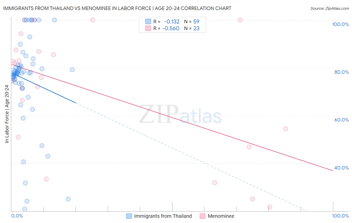 Immigrants from Thailand vs Menominee In Labor Force | Age 20-24