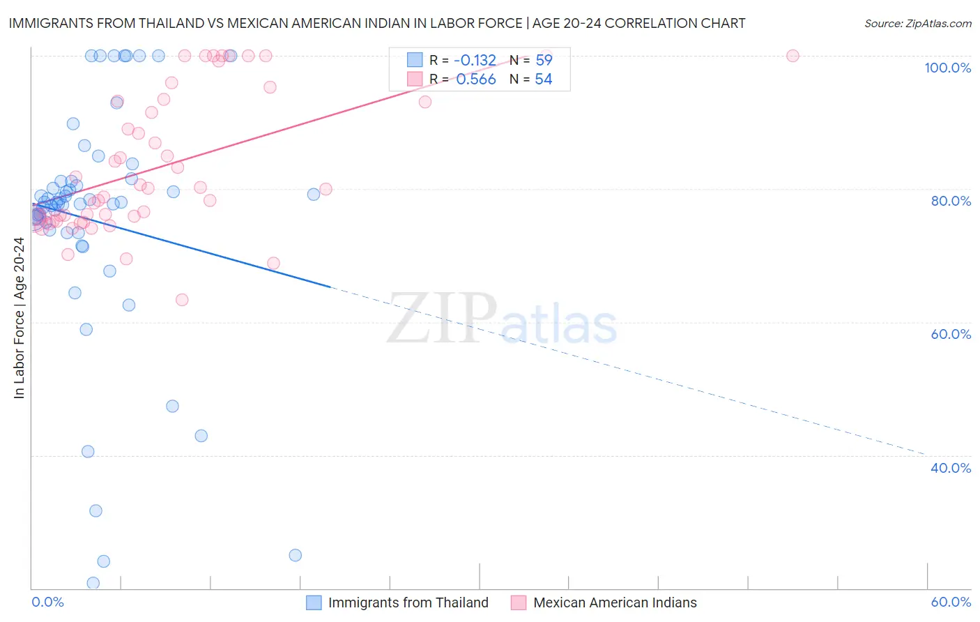 Immigrants from Thailand vs Mexican American Indian In Labor Force | Age 20-24