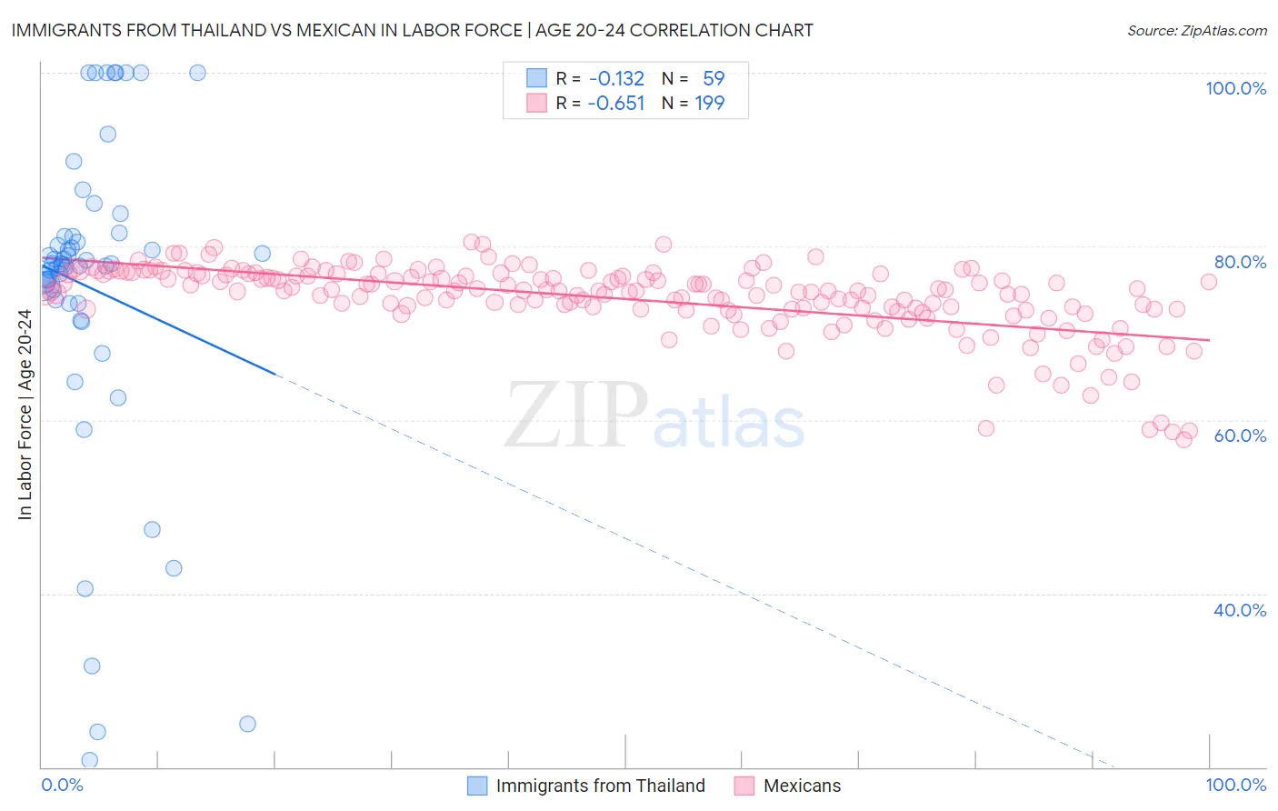 Immigrants from Thailand vs Mexican In Labor Force | Age 20-24