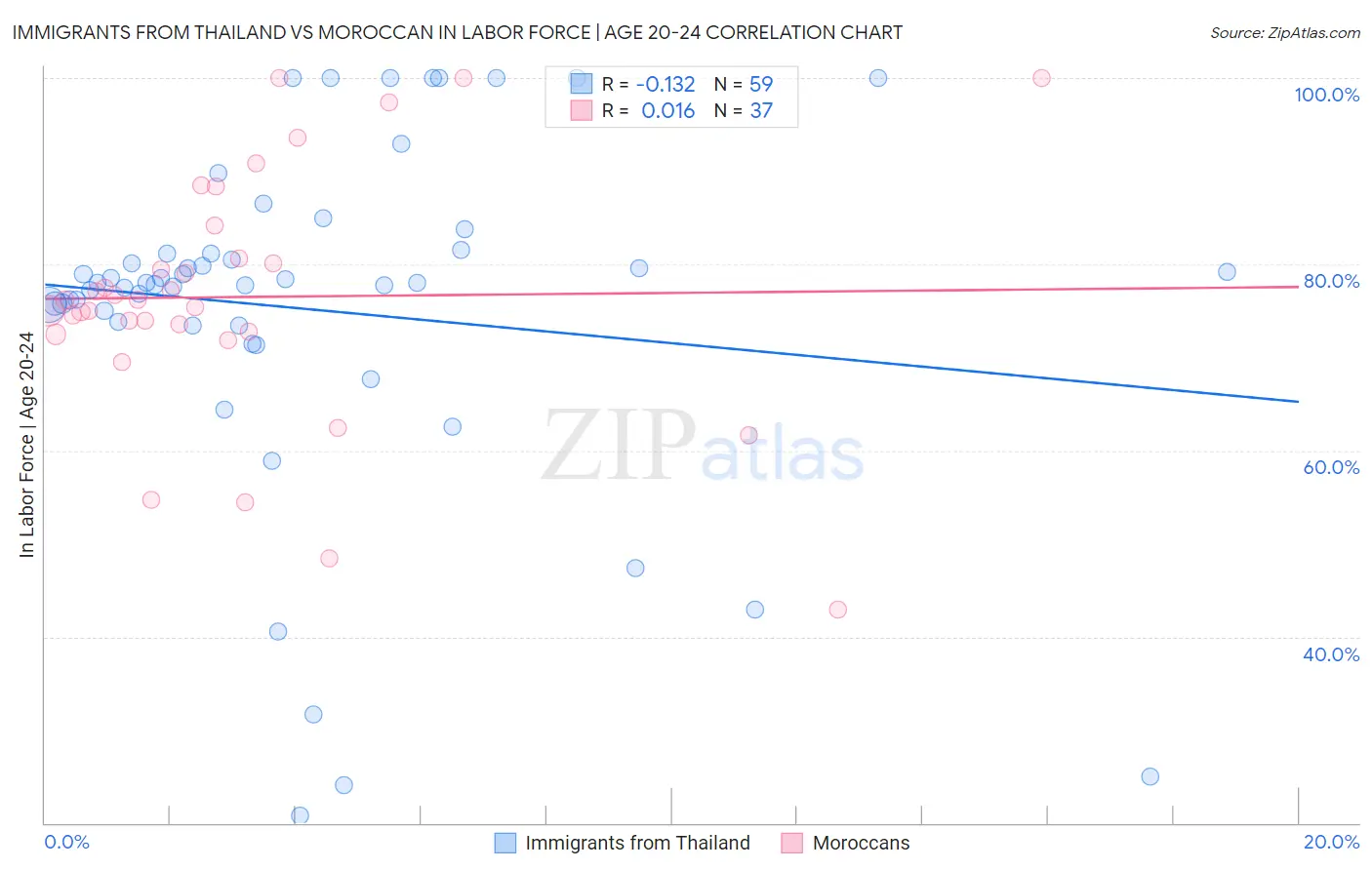 Immigrants from Thailand vs Moroccan In Labor Force | Age 20-24