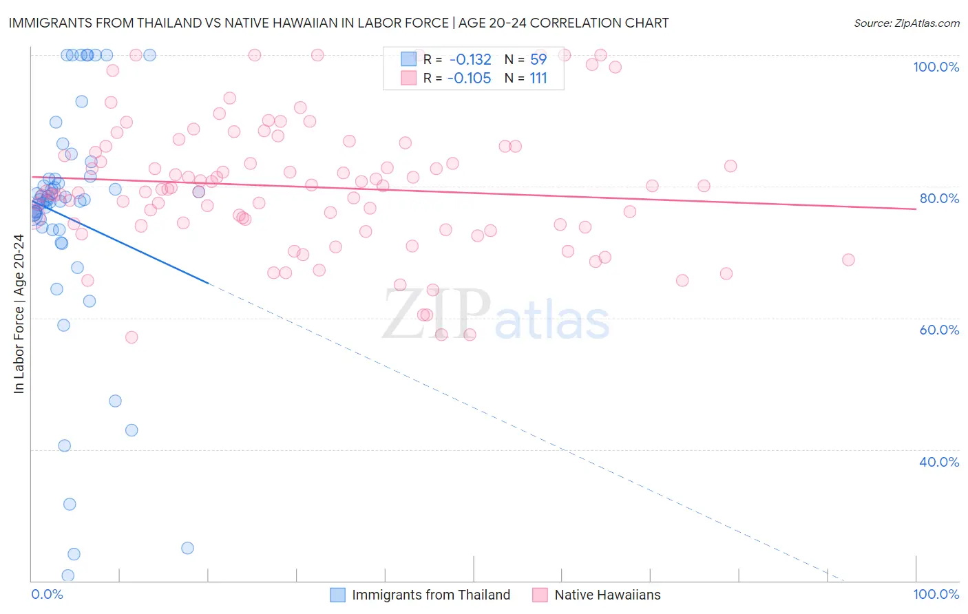 Immigrants from Thailand vs Native Hawaiian In Labor Force | Age 20-24