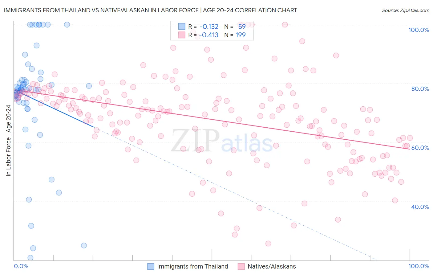 Immigrants from Thailand vs Native/Alaskan In Labor Force | Age 20-24