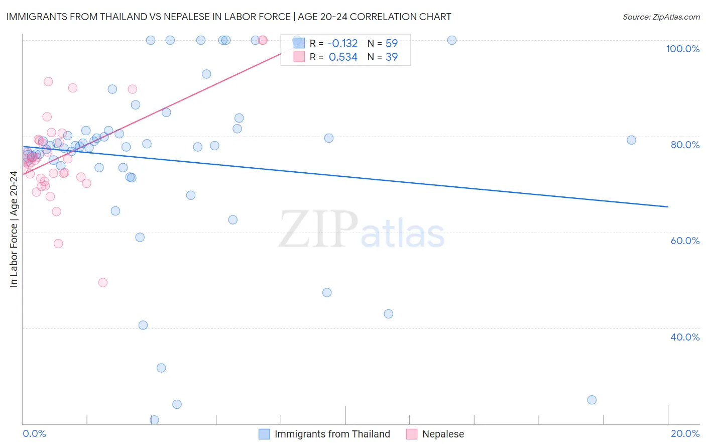 Immigrants from Thailand vs Nepalese In Labor Force | Age 20-24