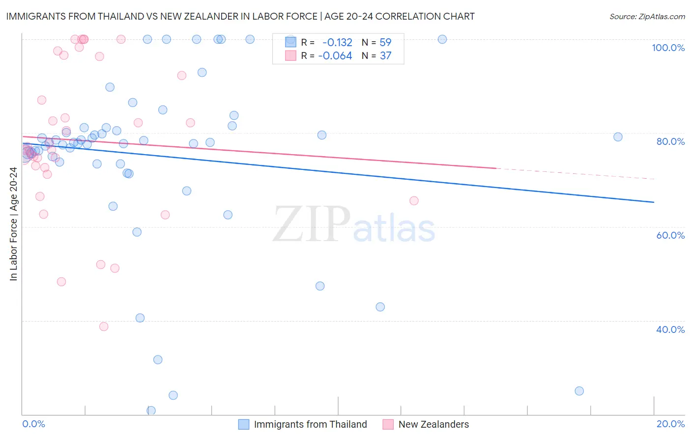 Immigrants from Thailand vs New Zealander In Labor Force | Age 20-24