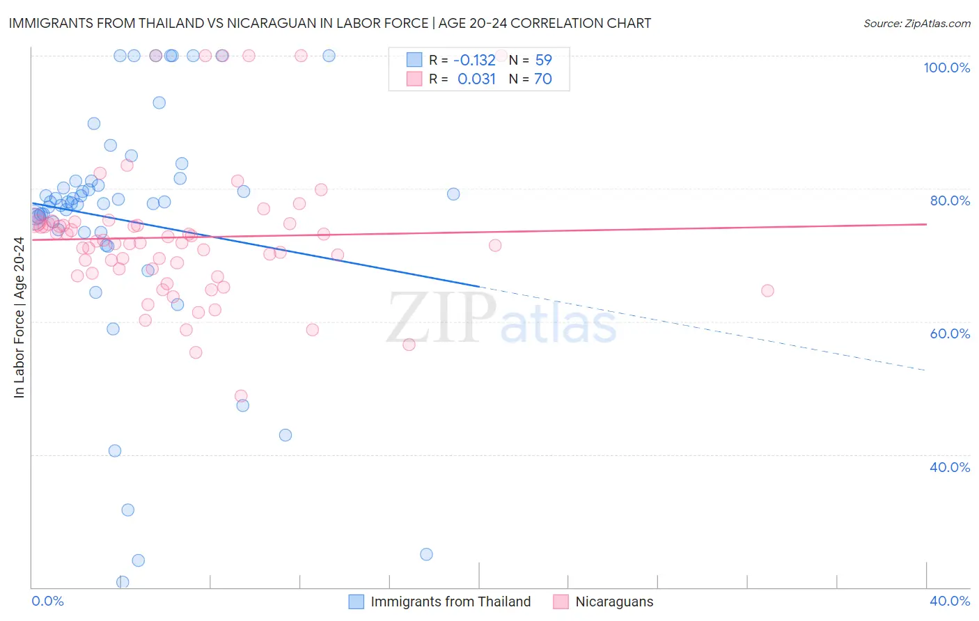 Immigrants from Thailand vs Nicaraguan In Labor Force | Age 20-24