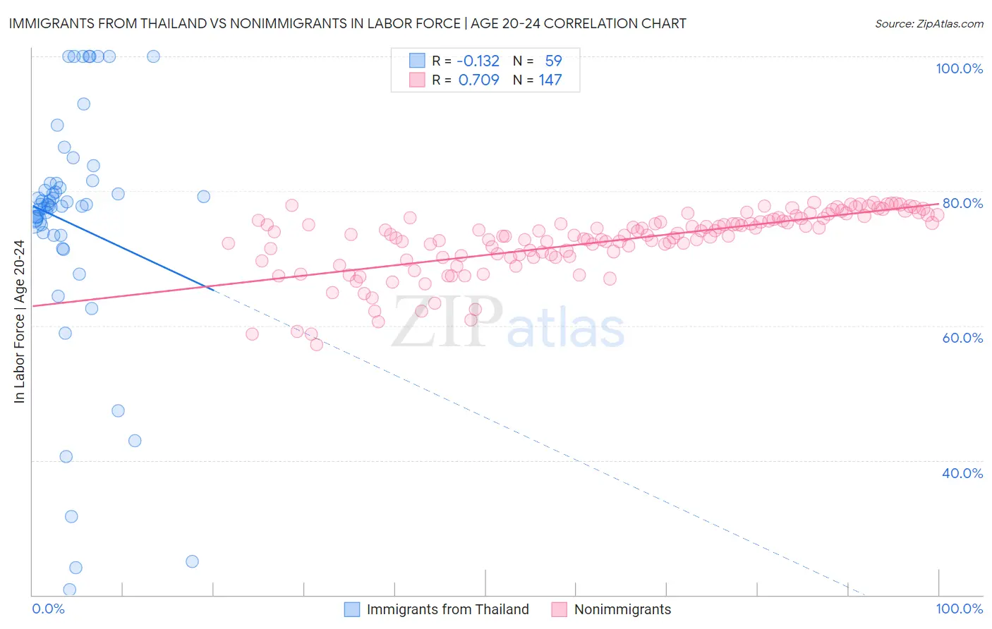 Immigrants from Thailand vs Nonimmigrants In Labor Force | Age 20-24