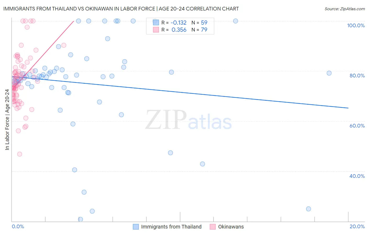 Immigrants from Thailand vs Okinawan In Labor Force | Age 20-24