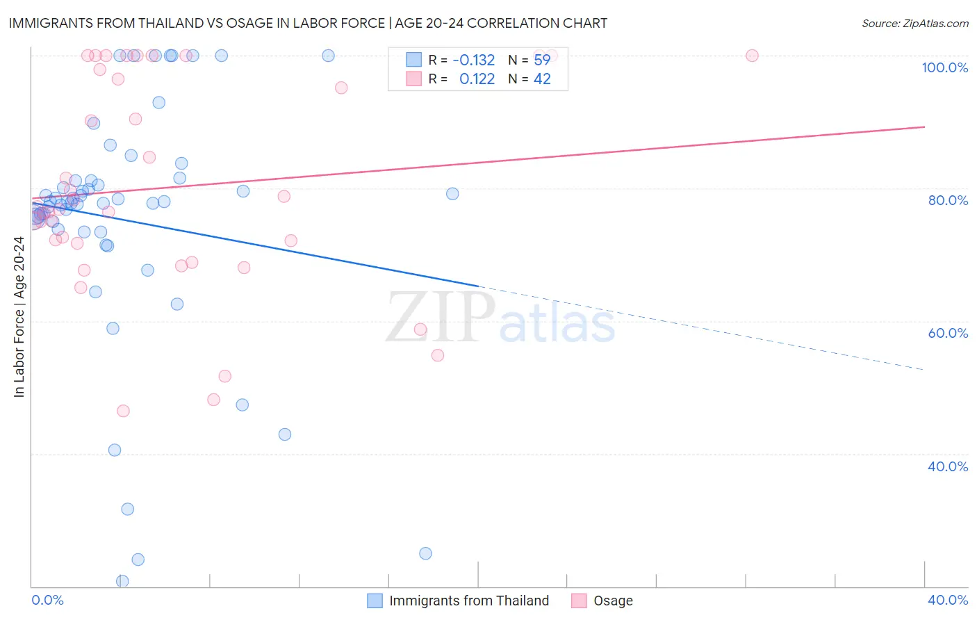 Immigrants from Thailand vs Osage In Labor Force | Age 20-24