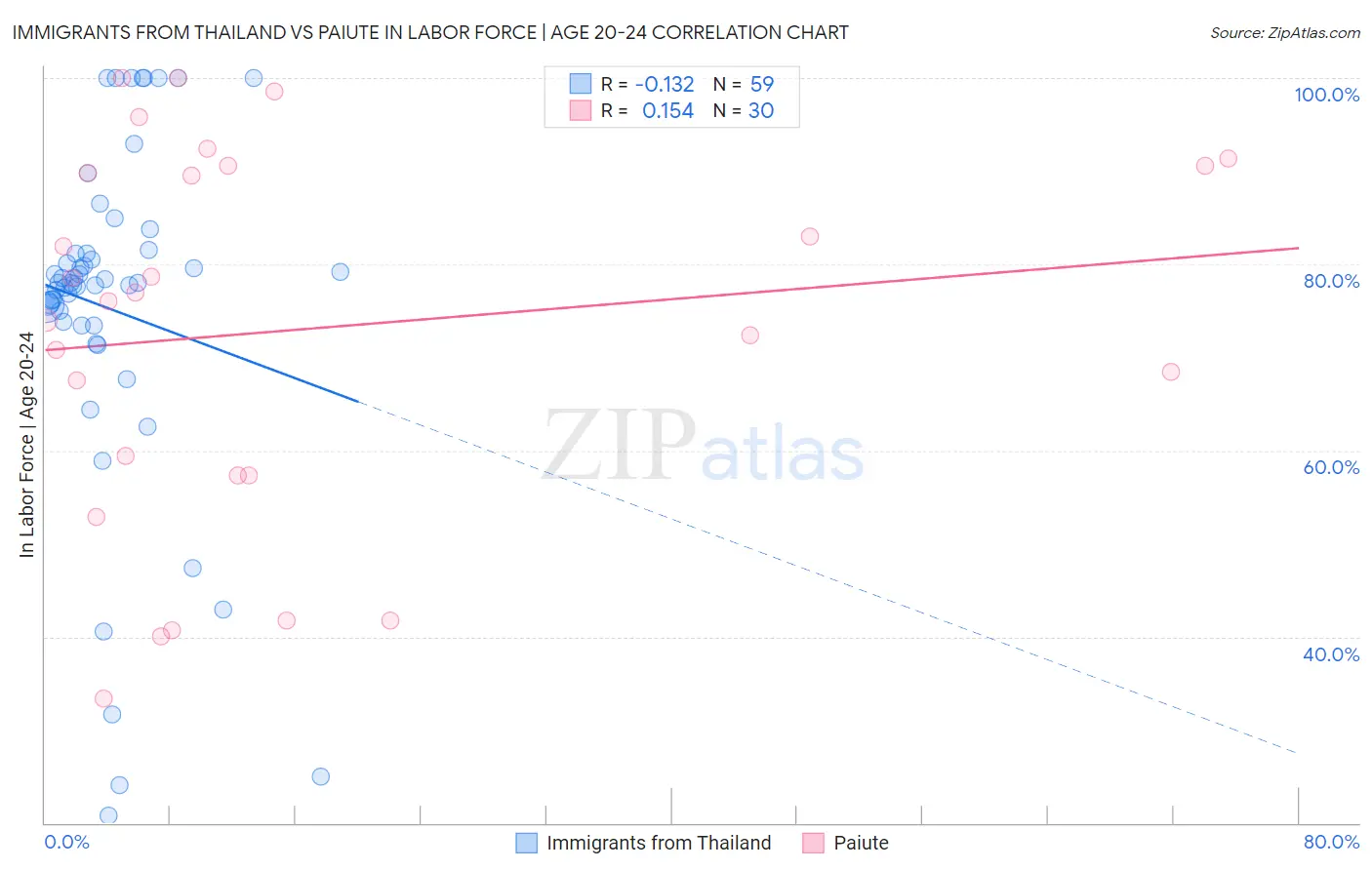 Immigrants from Thailand vs Paiute In Labor Force | Age 20-24