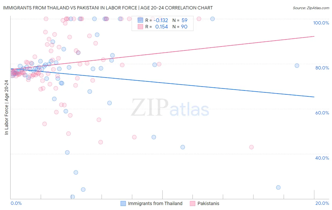 Immigrants from Thailand vs Pakistani In Labor Force | Age 20-24