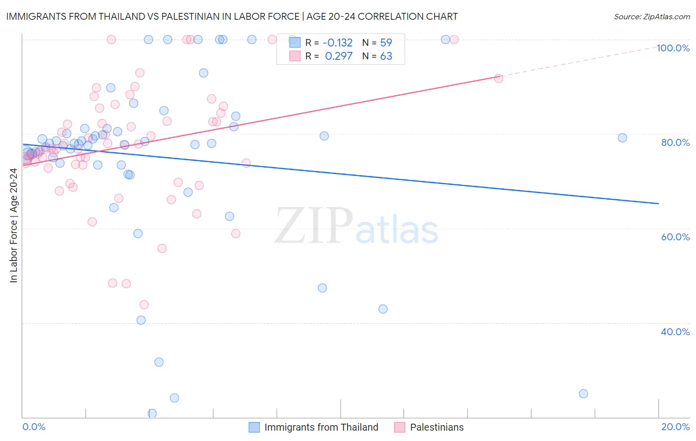 Immigrants from Thailand vs Palestinian In Labor Force | Age 20-24
