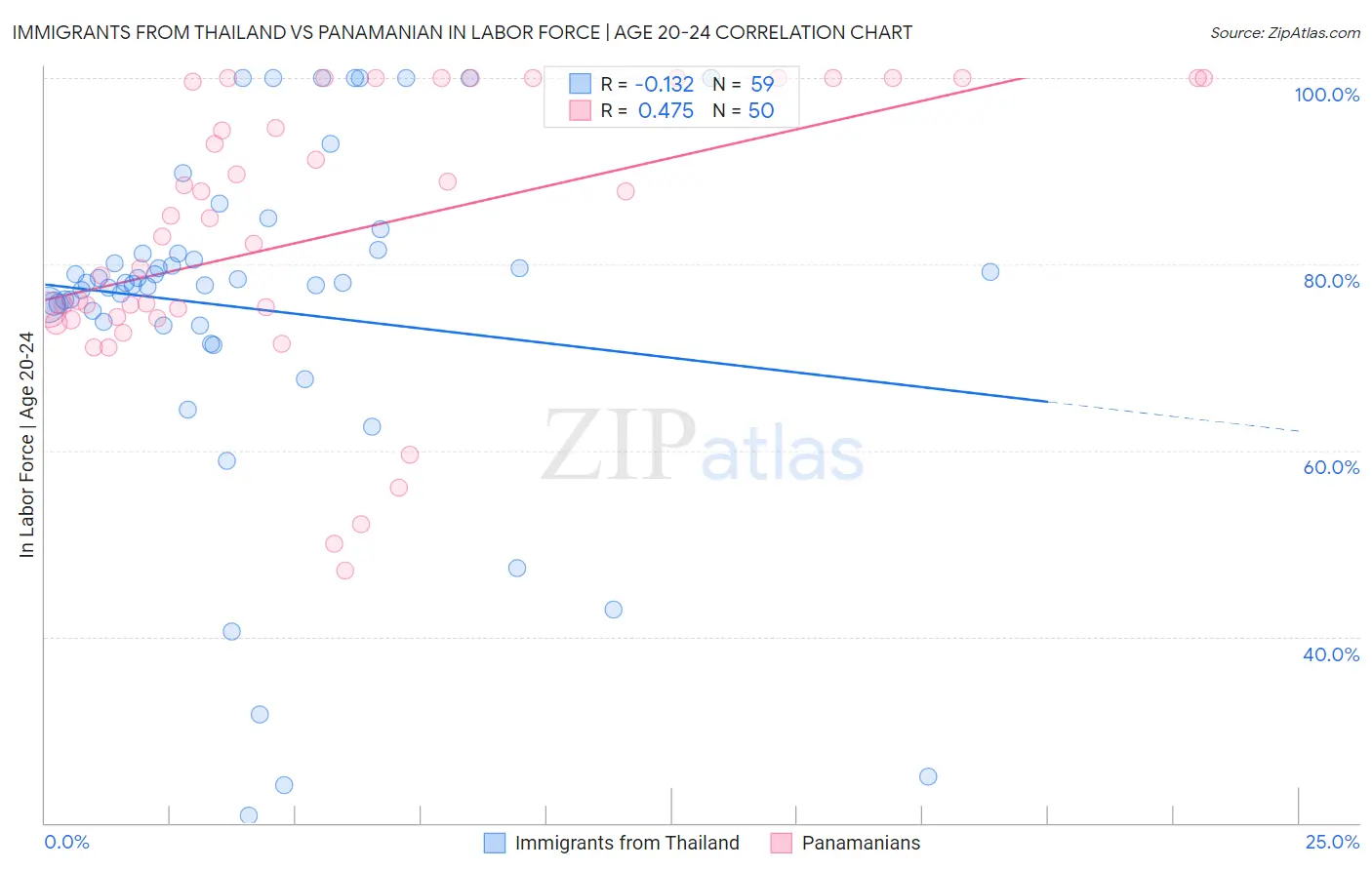 Immigrants from Thailand vs Panamanian In Labor Force | Age 20-24