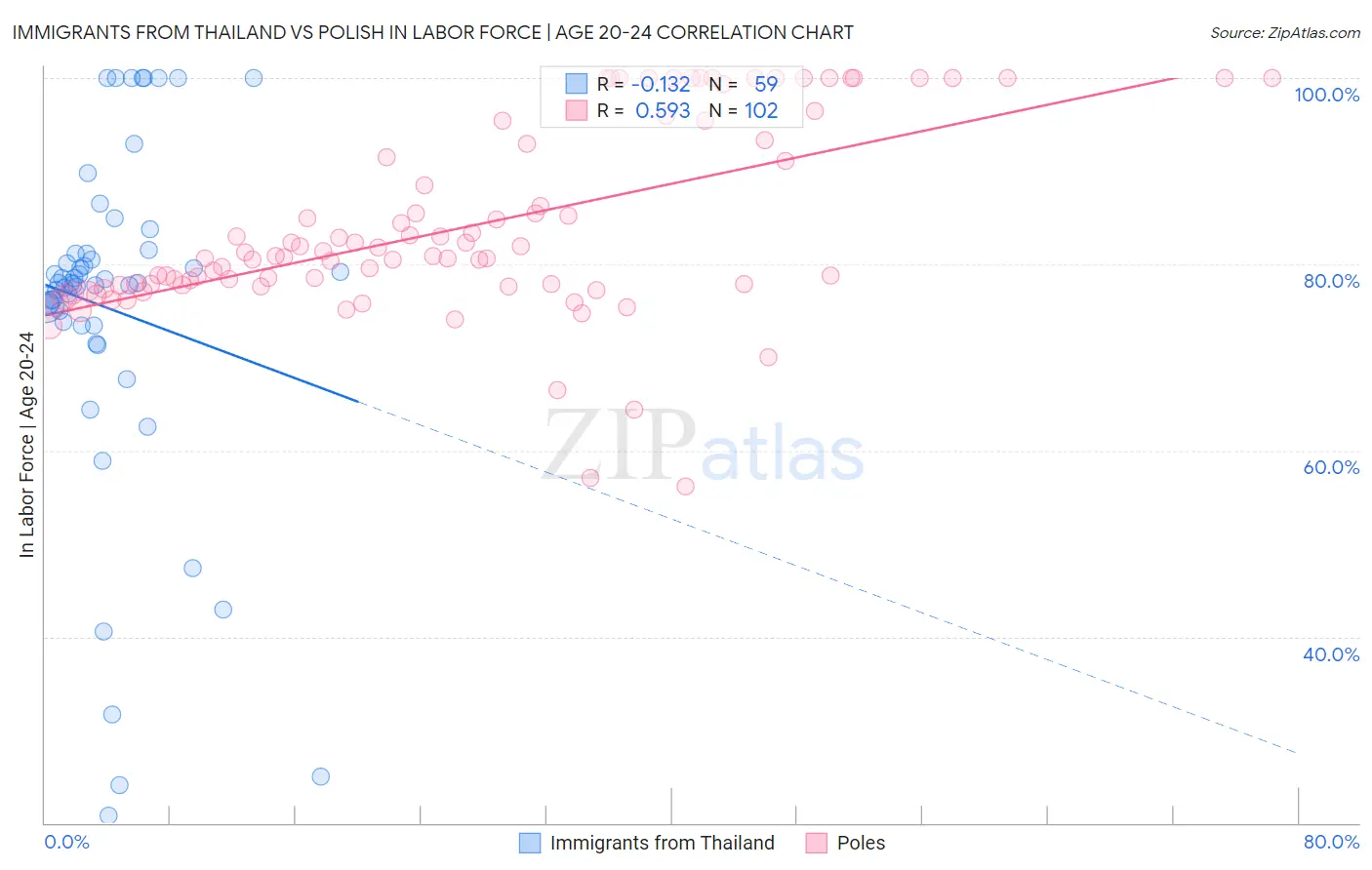 Immigrants from Thailand vs Polish In Labor Force | Age 20-24