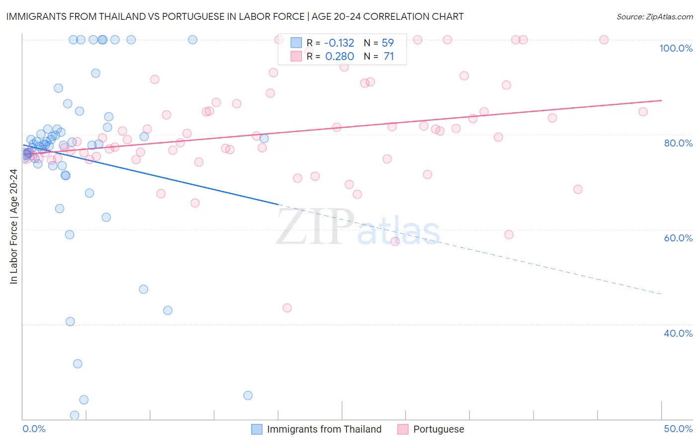 Immigrants from Thailand vs Portuguese In Labor Force | Age 20-24