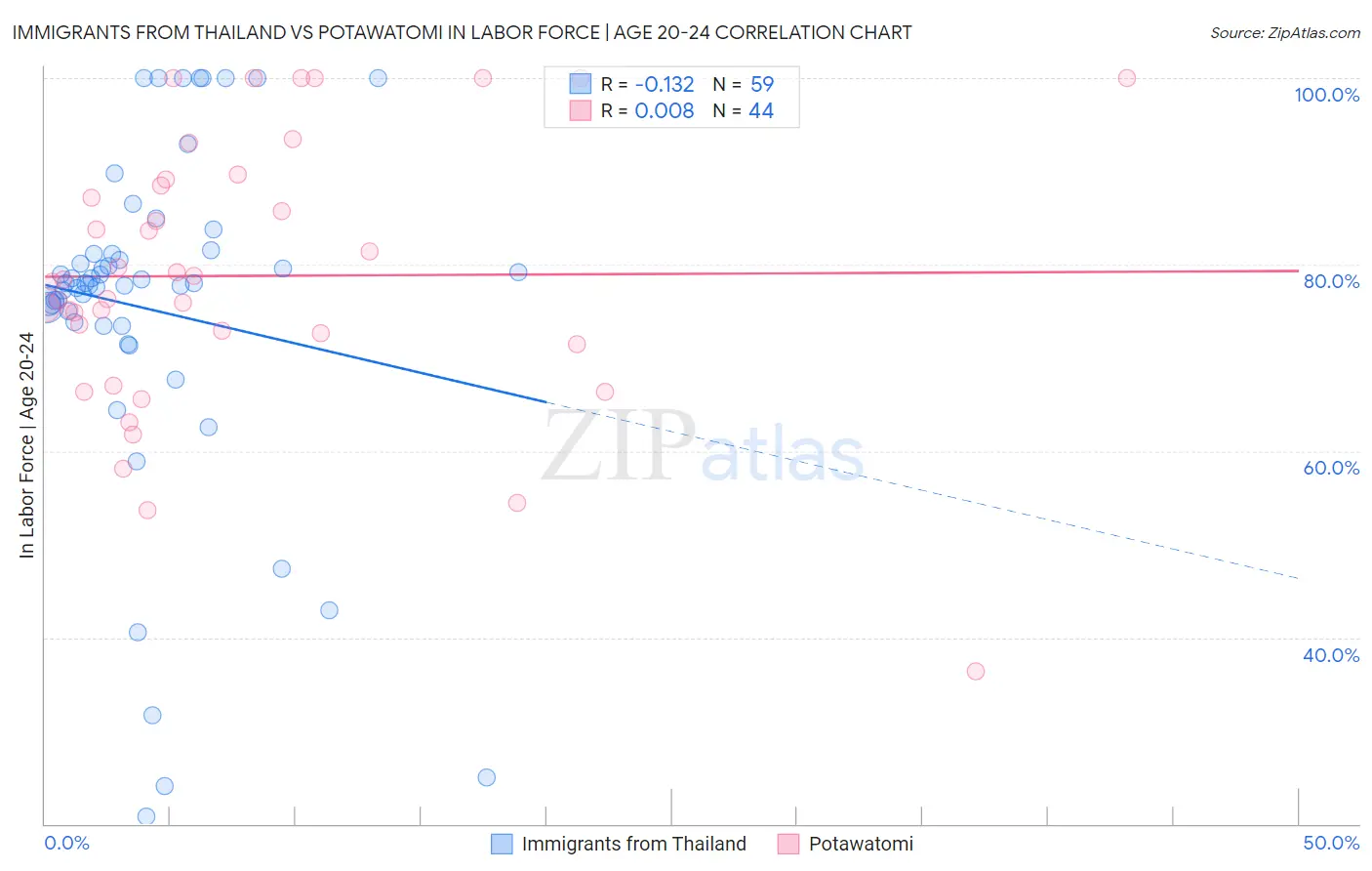 Immigrants from Thailand vs Potawatomi In Labor Force | Age 20-24