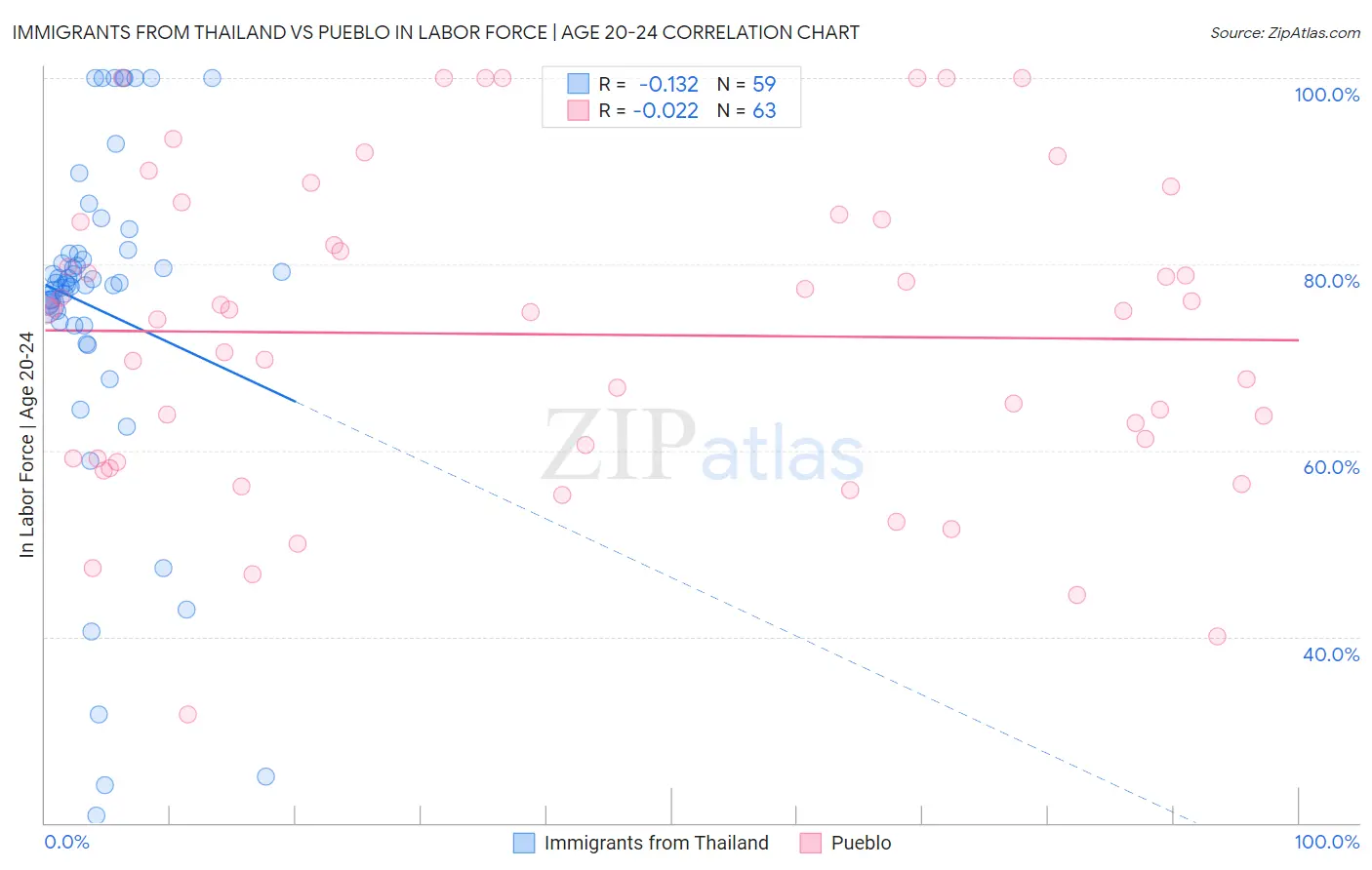 Immigrants from Thailand vs Pueblo In Labor Force | Age 20-24