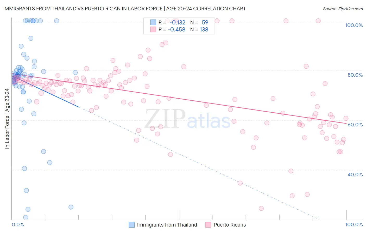 Immigrants from Thailand vs Puerto Rican In Labor Force | Age 20-24