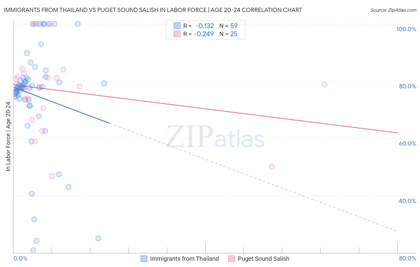 Immigrants from Thailand vs Puget Sound Salish In Labor Force | Age 20-24